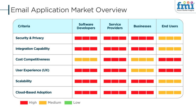 Email Application Market